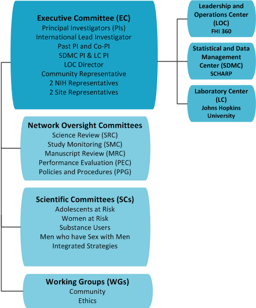 HPTN org chart