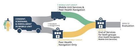 HPTN 094 INTEGRA mobile health unit graphic