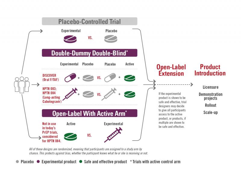 Placebo-Controlled Trials